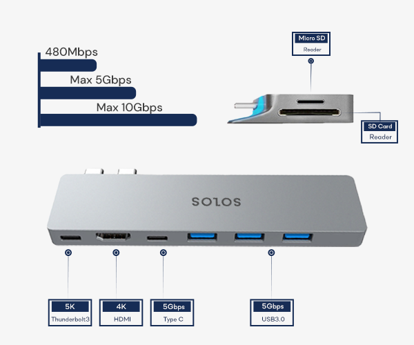 SOLOS USB C Hub provides a wide range of extensions, including a Type C port, a 4K HDMI port, a USB 3.0 port and 2 card slots